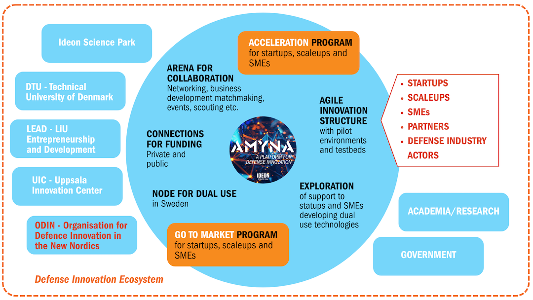 Illustration of the Amyna Platform within the Defense Innovation Ecosystem