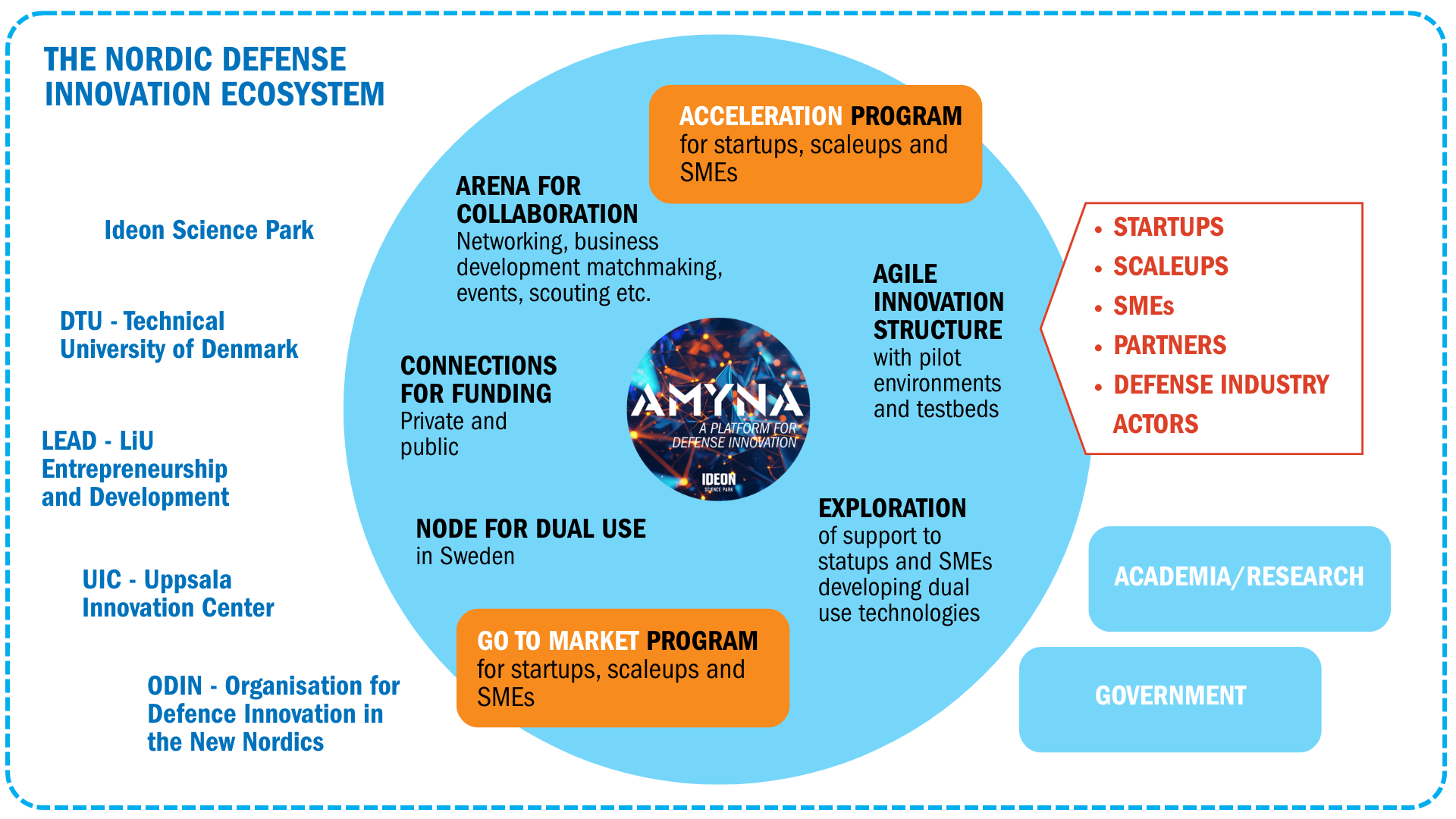 Overview of the defense platform Amyna